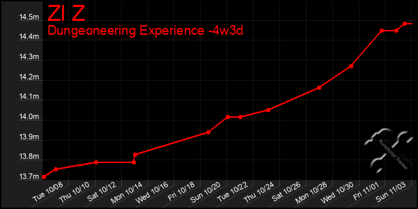 Last 31 Days Graph of Zl Z