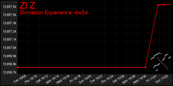 Last 31 Days Graph of Zl Z