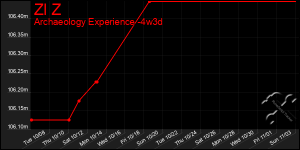 Last 31 Days Graph of Zl Z