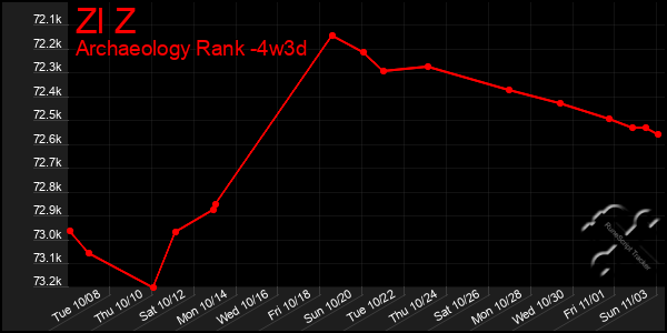 Last 31 Days Graph of Zl Z