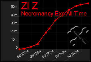 Total Graph of Zl Z