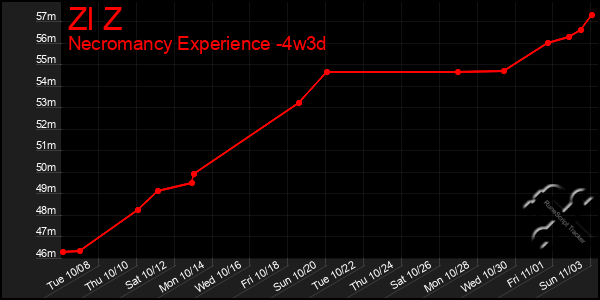 Last 31 Days Graph of Zl Z