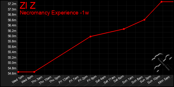 Last 7 Days Graph of Zl Z