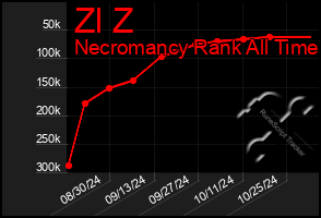 Total Graph of Zl Z