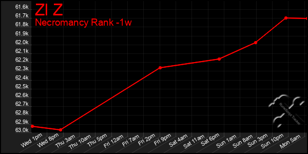 Last 7 Days Graph of Zl Z