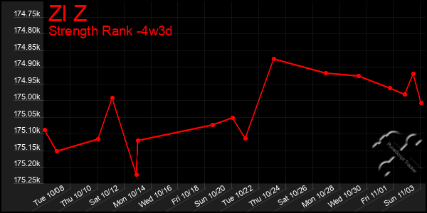 Last 31 Days Graph of Zl Z