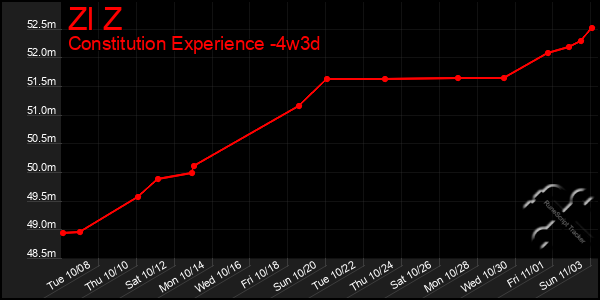 Last 31 Days Graph of Zl Z