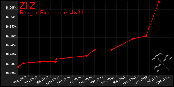 Last 31 Days Graph of Zl Z