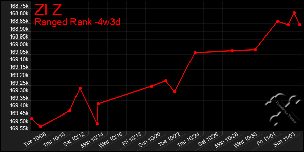 Last 31 Days Graph of Zl Z