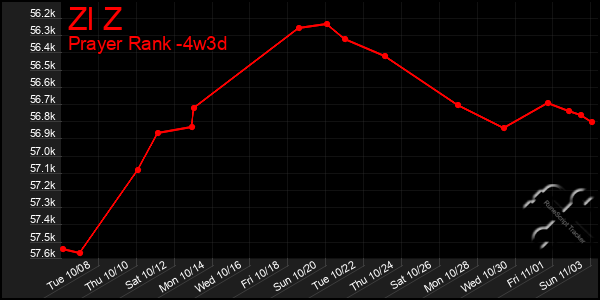 Last 31 Days Graph of Zl Z