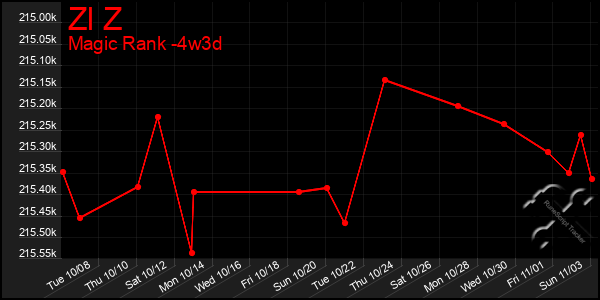 Last 31 Days Graph of Zl Z