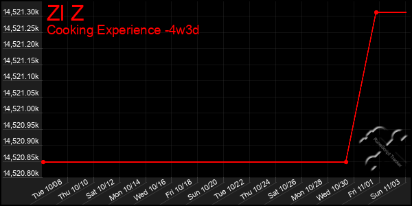 Last 31 Days Graph of Zl Z