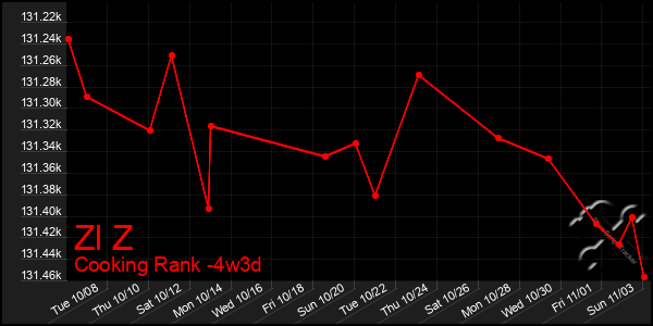 Last 31 Days Graph of Zl Z