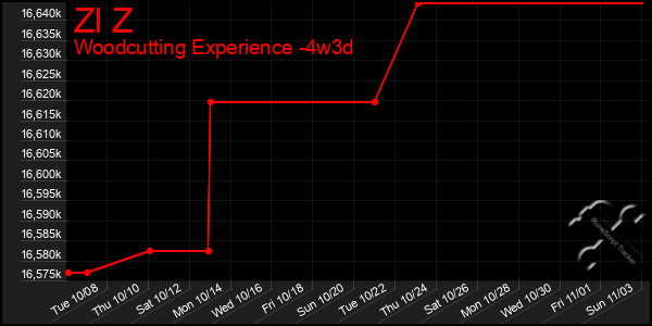 Last 31 Days Graph of Zl Z