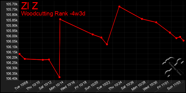 Last 31 Days Graph of Zl Z