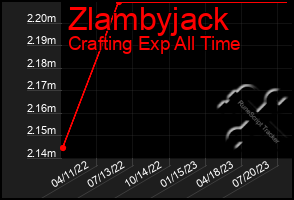 Total Graph of Zlambyjack