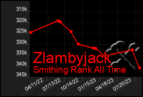 Total Graph of Zlambyjack