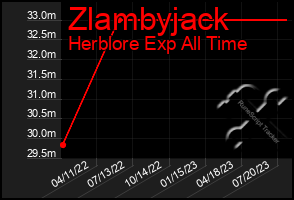 Total Graph of Zlambyjack