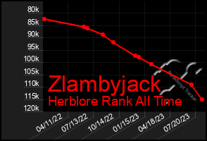 Total Graph of Zlambyjack