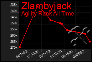 Total Graph of Zlambyjack