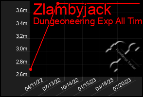 Total Graph of Zlambyjack