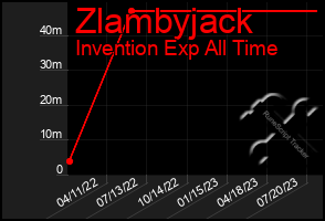 Total Graph of Zlambyjack