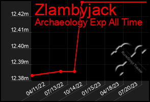 Total Graph of Zlambyjack