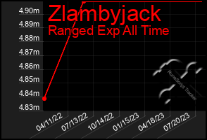 Total Graph of Zlambyjack