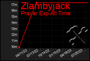 Total Graph of Zlambyjack