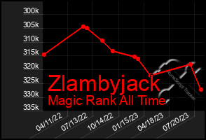 Total Graph of Zlambyjack