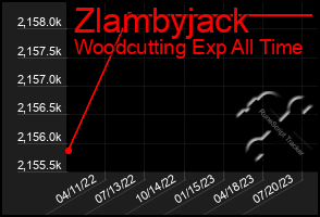 Total Graph of Zlambyjack