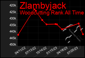 Total Graph of Zlambyjack