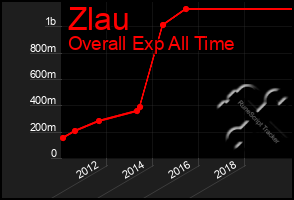 Total Graph of Zlau