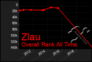 Total Graph of Zlau