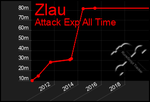 Total Graph of Zlau