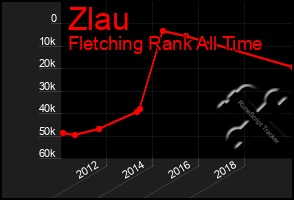 Total Graph of Zlau