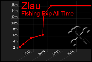 Total Graph of Zlau