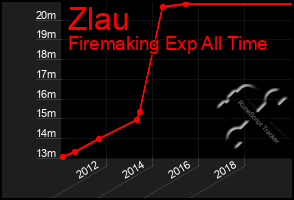 Total Graph of Zlau