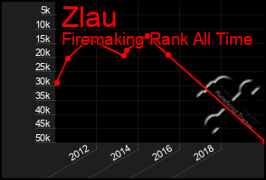 Total Graph of Zlau