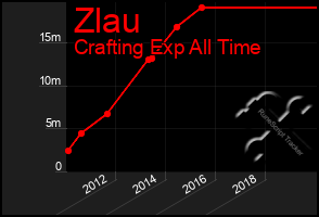 Total Graph of Zlau