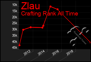 Total Graph of Zlau