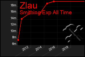 Total Graph of Zlau