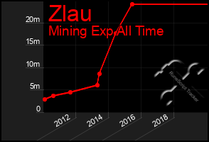 Total Graph of Zlau