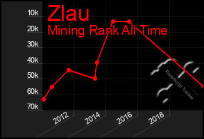 Total Graph of Zlau