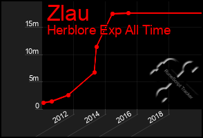 Total Graph of Zlau