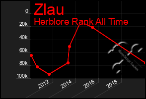 Total Graph of Zlau