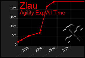 Total Graph of Zlau