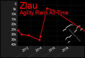 Total Graph of Zlau