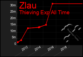 Total Graph of Zlau