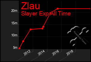 Total Graph of Zlau